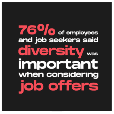 76% of employees and job seekers said diversity was important when considering job offers